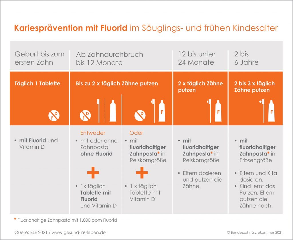 fluorid bei kindern