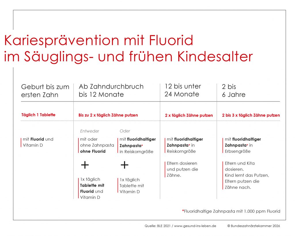 Empfehlung der Fluorid-Anwendung der Bundeszahnärztekammer